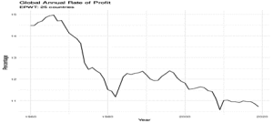 Declining Rate of Profit: Capitalism’s Achilles Heel